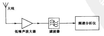 低噪聲放大器在射頻測(cè)試測(cè)量中的應(yīng)用